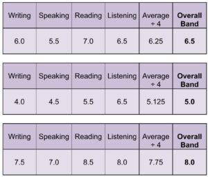 IELTS scoring example